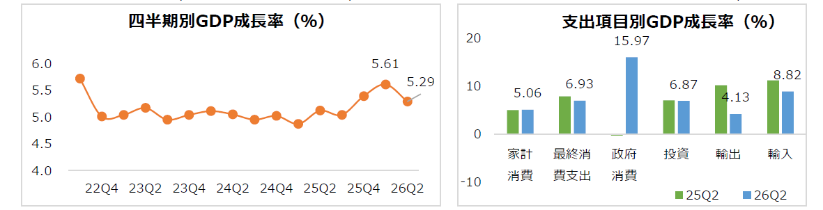 2026年第2四半期GDPは5.29％増
